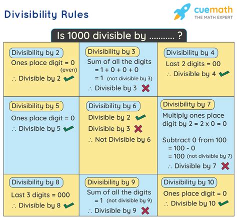 how to check divisibility.